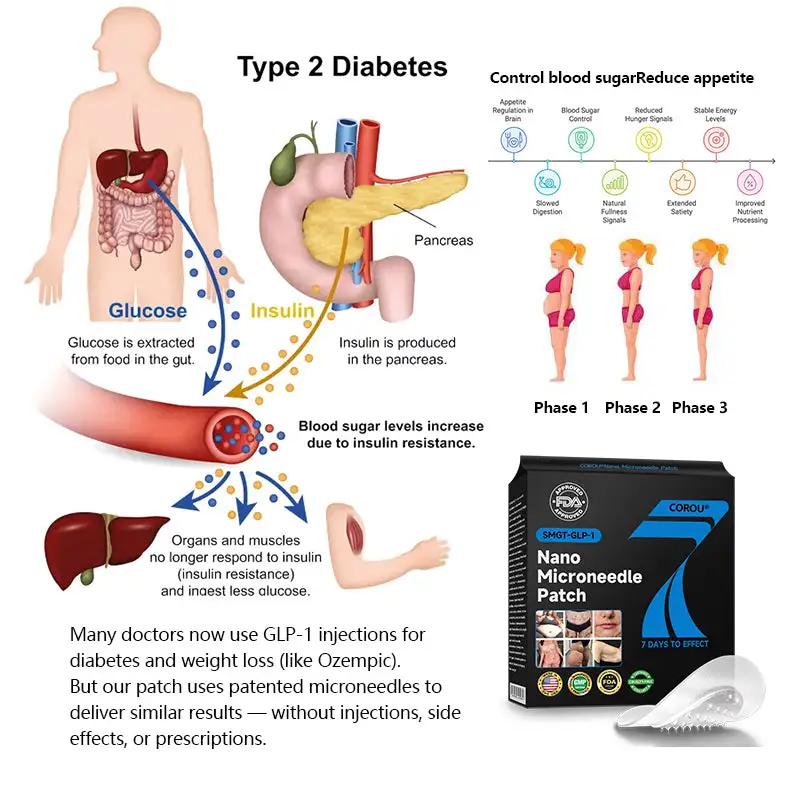 СΟRΟU® GLP-1 Nаnо Mісrоnееdlе Раtсh