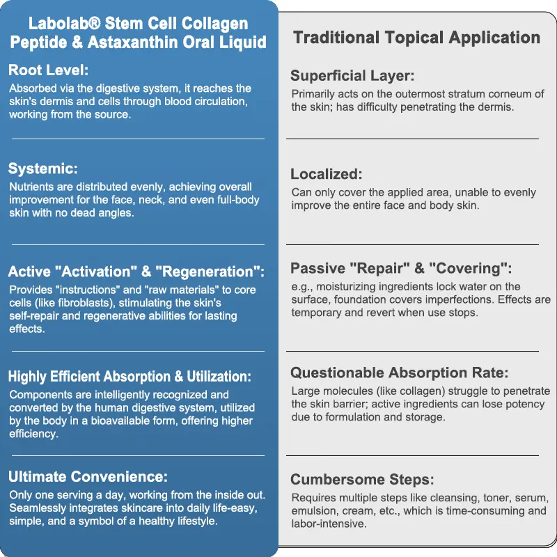 Labolab® Stem Cell – Collagen Peptides & Astaxanthin Oral Solution